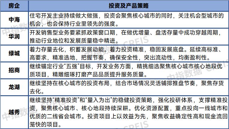 表：重点房企投资策略