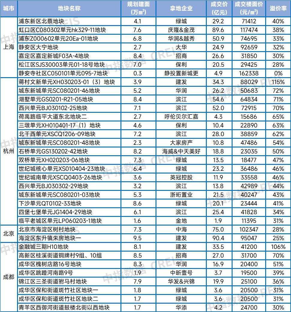 表：2025年一季度重点城市高溢价成交地块