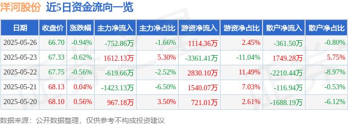 股票行情快报：洋河股份（002304）5月26日主力资金净卖出752.86万元