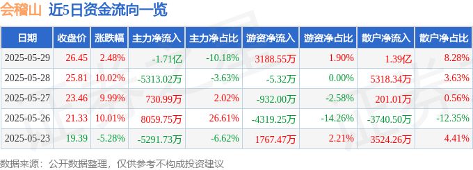 股票行情快报：会稽山（601579）5月29日主力资金净卖出1.71亿元