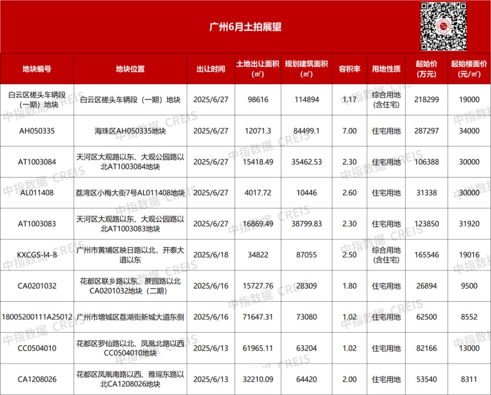 土拍展望:6月哪些重点城市土拍值得期待?