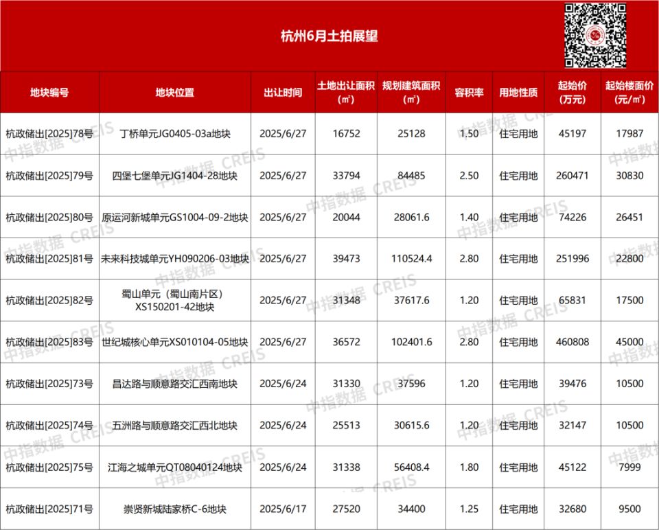 土拍展望:6月哪些重点城市土拍值得期待?