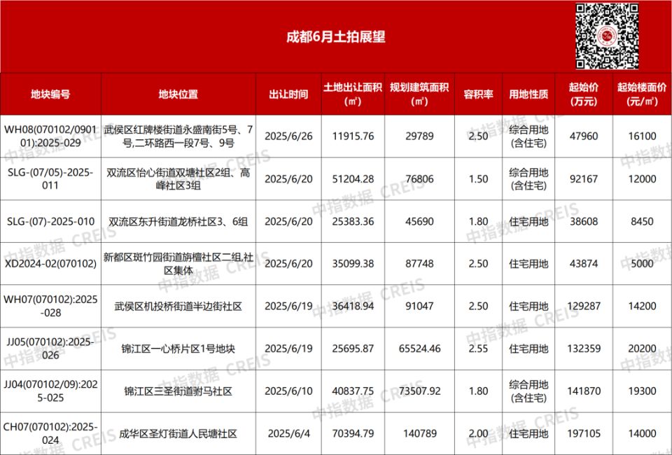 土拍展望:6月哪些重点城市土拍值得期待?